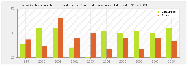 Le Grand-Lemps : Nombre de naissances et décès de 1999 à 2008